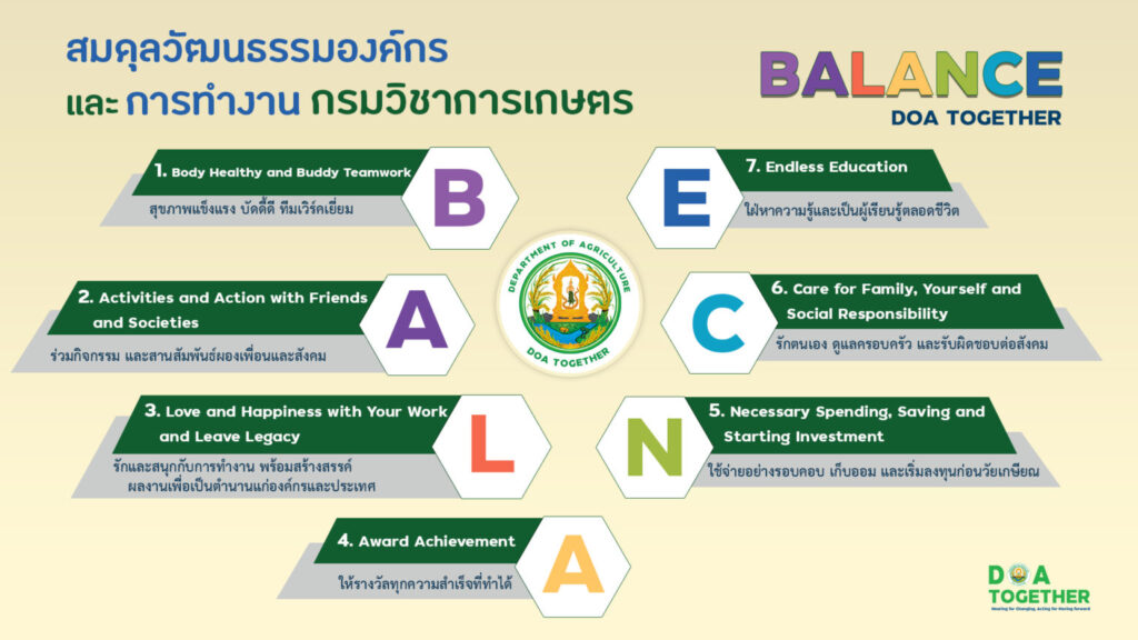 แนวทางการสร้างสมดุลวัฒนธรรมองค์กรและการทำงาน กรมวิชาการเกษตร (BALANCE DOA TOGETHER) ภายใต้แนวคิด 4 ด้าน : IMPROVE UPGRADE COOPERATION MODERNIZATION