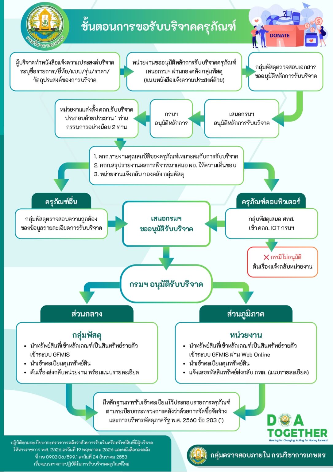 audit - infographic - ขั้นตอนการขอรับบริจาคครุภัณฑ์