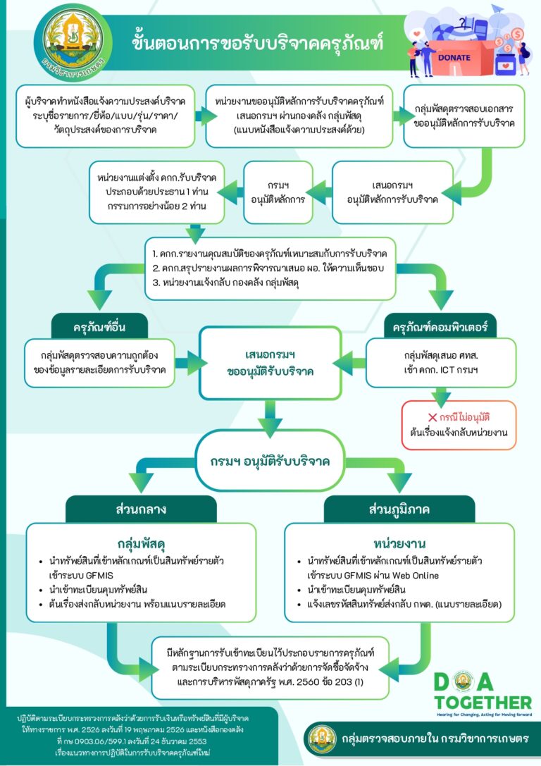 audit - infographic - ขั้นตอนการขอรับบริจาคครุภัณฑ์