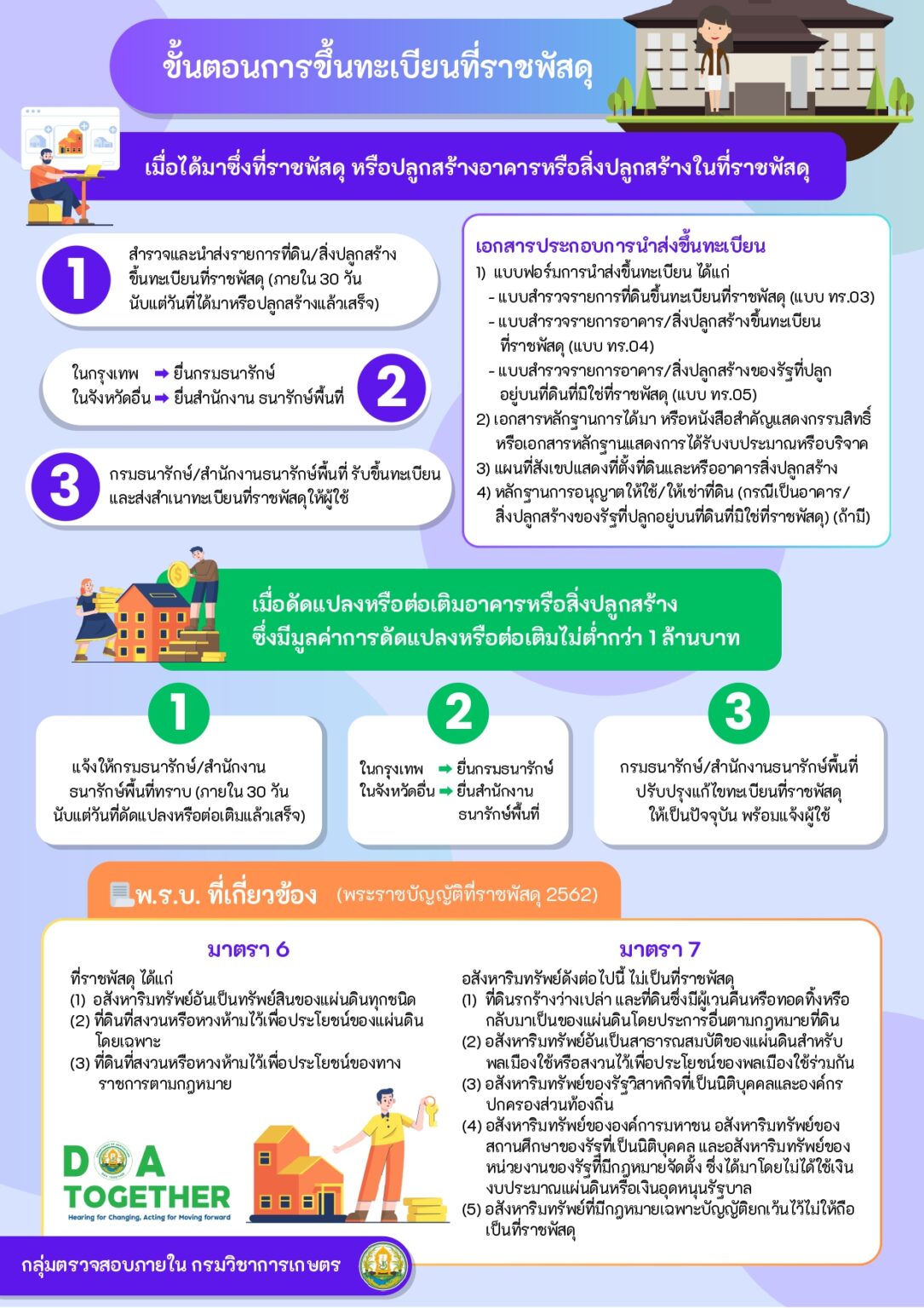 audit - infographic - ขั้นตอนการขึ้นทะเบียนที่ราชพัสดุ