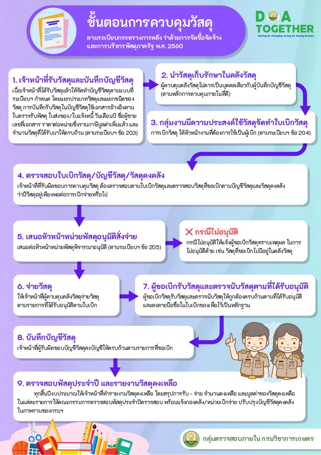 audit - infographic - ขั้นตอนการควบคุมวัสดุ