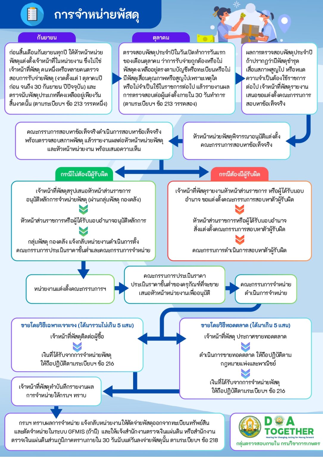 audit - infographic - ขั้นตอนการจำหน่ายพัสดุ