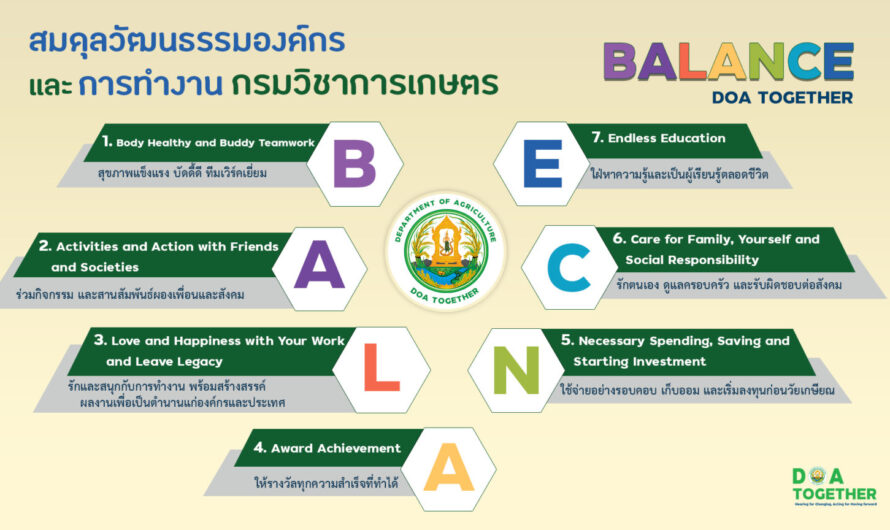 แนวทางการสร้างสมดุลวัฒนธรรมองค์กรและการทำงาน กรมวิชาการเกษตร (BALANCE DOA TOGETHER) ภายใต้แนวคิด ๔ ด้าน : IMPROVE UPGRADE COOPERATION MODERNIZATION  ประจำปีงบประมาณ  พ.ศ.2568