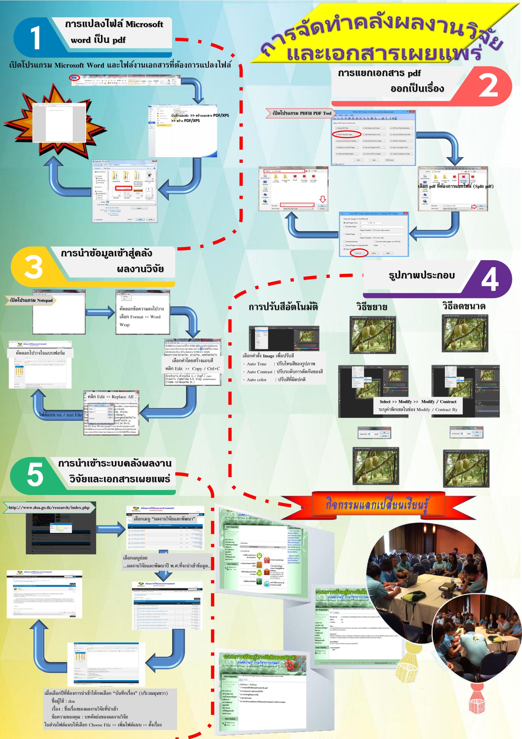 การจัดทำคลังผลงานวิจัยและเอกสารเผยแพร่