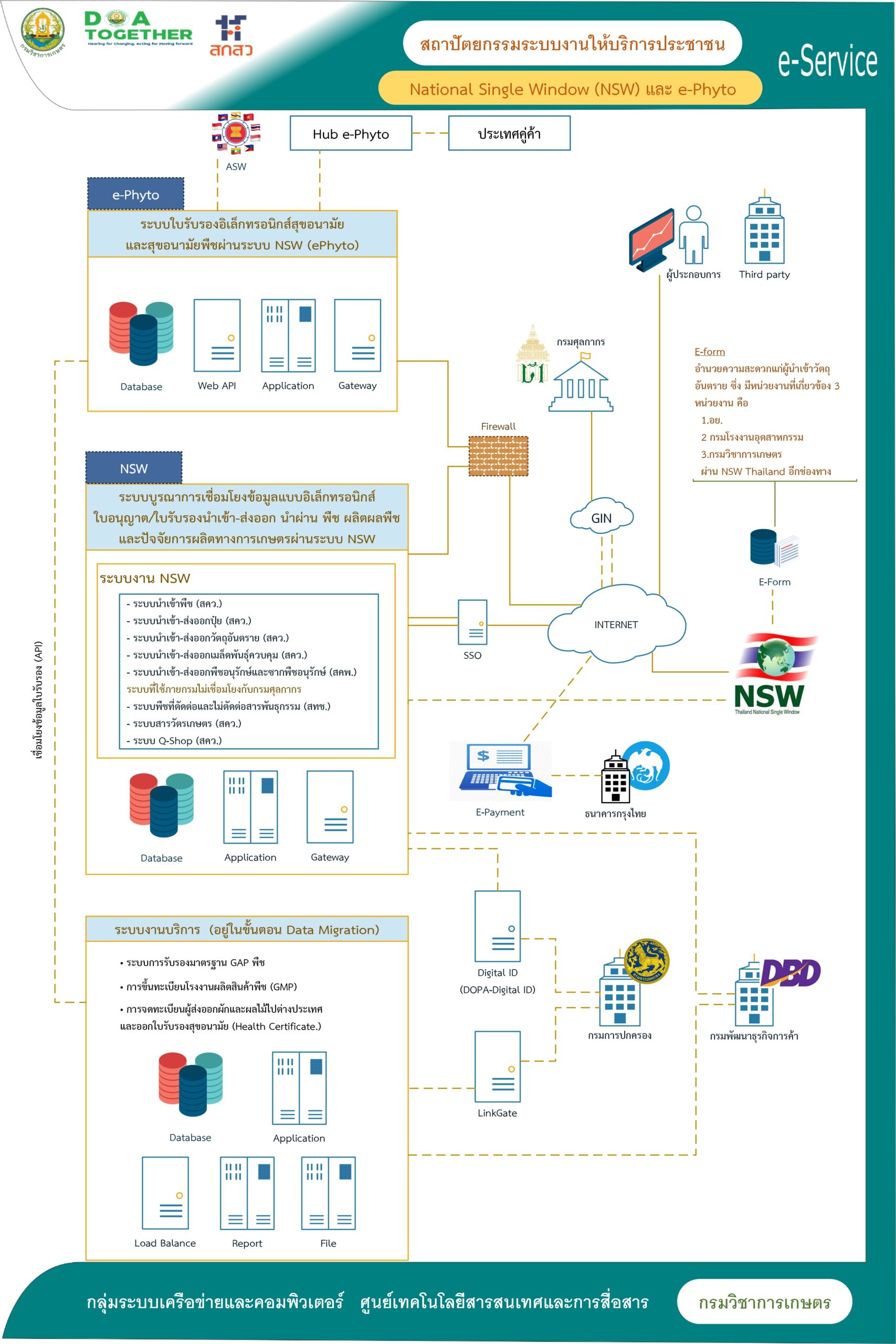 สถาปัตยกรรมระบบงานให้บริการประชาชน National Single Windows (NSW) และ e-Phyto