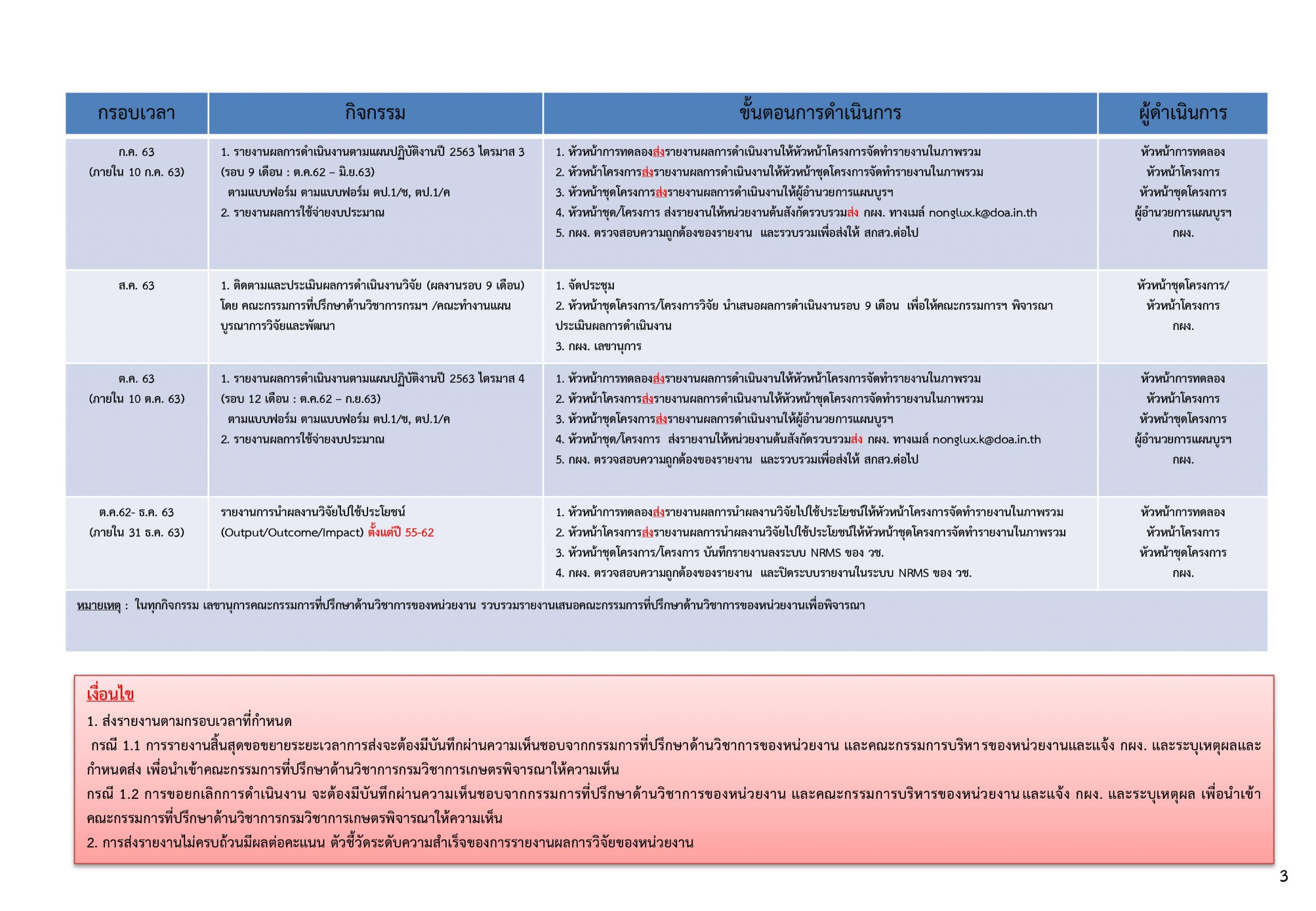 ขั้นตอนการเสนอโครงการวิจัยเพื่อขอรับการสนับสนุนงบประมาณ Plant Protection Research And